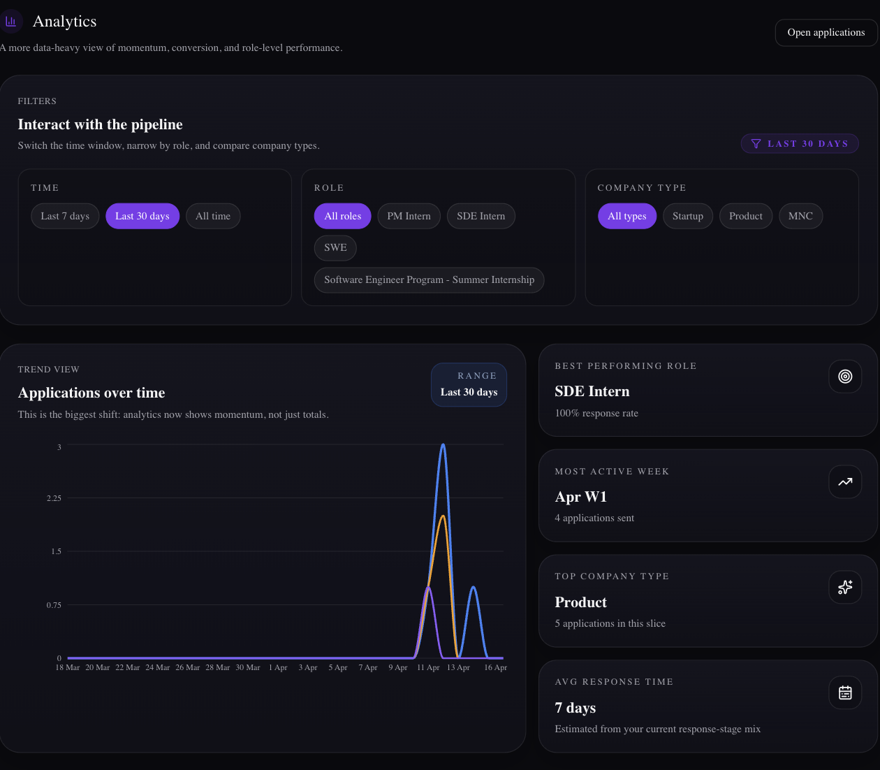 See what is working across companies, roles, and time windows